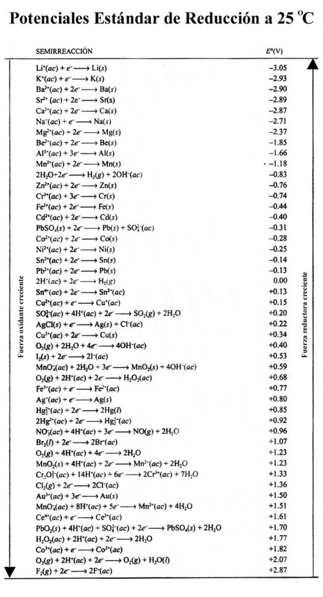 Potencial De Oxidacion Y Reduccion Pdf Download Free - Backupnexus